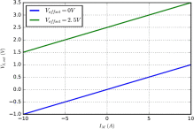 Fig. 3. Ideal current sensor transfer characteristics